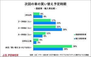 次に自家用車を購入するなら検討したいエンジンタイプは? 「EV」も25%