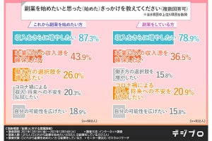 副業経験者500人強が答える、「副業のため取り組んだこと」は?