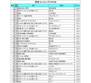 23卒就活生が選ぶ男女別「人気企業ランキング」、女性1位は集英社--男性は?