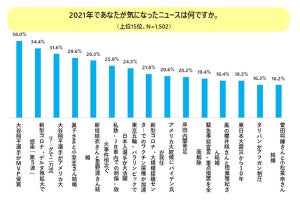 10、20代が「今年一番気にしたニュース」は? 30、40代は大谷選手