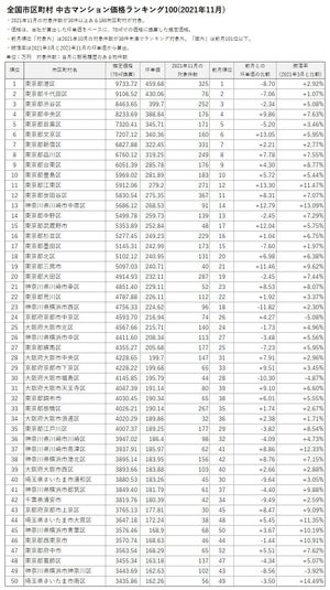 2021年11月中古マンション価格ランキング100 - 上位は東京都が占める中、13位にはランクインしたのは?