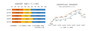 全15業界における「2022年転職市場の展望」- 多くの業界で採用が活発に