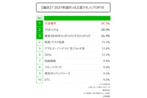 2021年流行ったと思うモノや人ランキング、1位はあの選手! 2位マリトッツォ