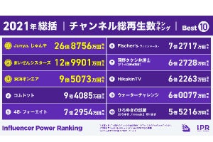 今年「最も再生された」YouTubeチャンネルは? 急上昇入り1位も発表