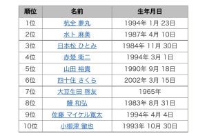 2021年有名人名字トレンドランキング、1位「杭全」の読み方は?