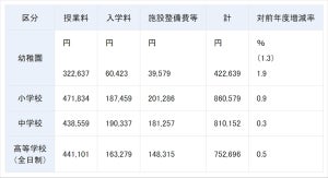 私立幼稚園・小学校・中学校・高校の初年度納付金、平均額はいくら?