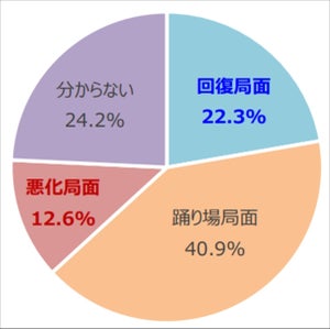 2022年の景気見通し、8割超の企業が懸念していることは?