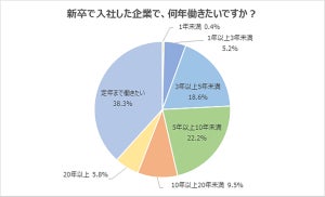 新卒で入社した企業「定年まで働きたい」約4割、半数以上が管理職に前向き