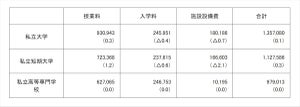 私立大学の初年度学生納付金、平均額はいくら?