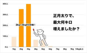 正月太り、最大何キロ増えたことがある?