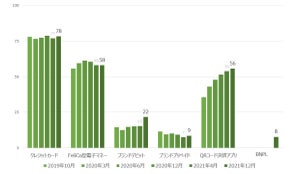 キャッシュレス「QRコード決済」利用率は56%、最も利用されているサービスは?