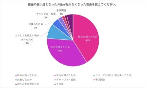 カードローン・キャッシングの借入れ理由、1位は?