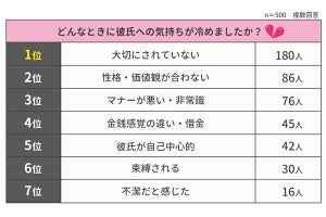 女性が「彼氏に冷める」理由1位は? 2位「性格・価値観」、3位「マナー」