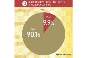 「富士」「鷹」「茄子」、実際の初夢で「一番多く登場する」のはどれ?