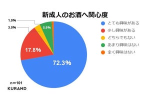 新成人の9割がお酒に「興味あり」、過半数が答えた飲んでみたいお酒とは?