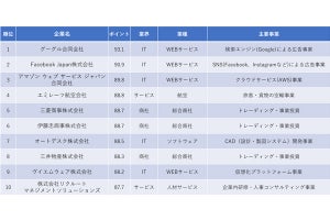 「一流ホワイト企業」ランキング発表! 1位は?