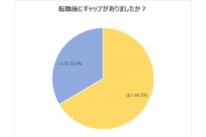 20代転職者の多くが挙げる「入社後のずれ」、昇給、人間関係、もう一つは?