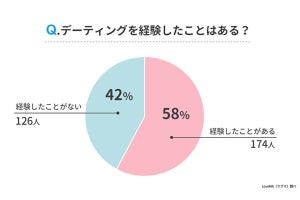 6割が交際前のお試し「デーティング期間」の経験あり - 理想のデート回数は？