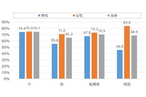 独居シニアのLINE利用率、男女で6倍もの違い - ドコモ調査