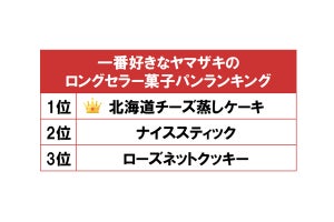 ヤマザキの菓子パン人気ランキング、1位は? - 2位ナイススティック