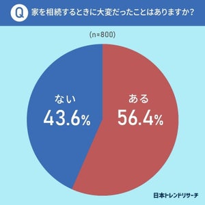 家の相続、大変だったこと「親族間の人間関係」をおさえての1位は?