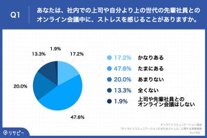 上司や先輩に「20代がオンライン会議で感じるストレス」、一番多いのは?