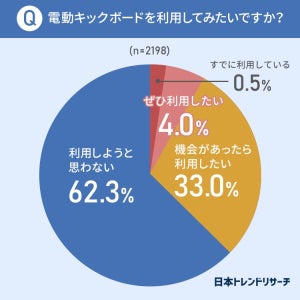 電動キックボードは運転免許が必要「知らない」が31%