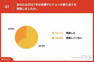 【あなたはやっている?】若手経営者、約65%が実施していることは?