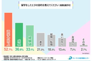 留学経験者の「4割以上」が経験を仕事に活かせず! 理由は?