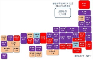 コロナ破たん、累計2,728件に - 沖縄県は20件に到達