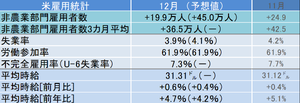 米12月雇用統計レビュー 失業率3.9%、2020年2月以来の低水準を記録