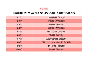 年代別「首都圏の人気駅」、ミドル世代1位は「大泉学園」! 若い世代は?