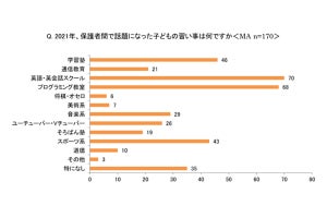 2022年子どもにさせたい習い事、1位は? - 2位プログラミング教室