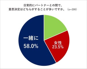 【亭主関白の時代は終わり?!】パートナーと一緒に意思決定する割合は?