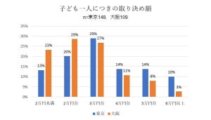 ひとり親家庭の養育費「毎月受け取っている」は2割未満、金額は?