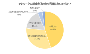 7割以上の新社会人が「テレワークを利用したい」- 入社後すぐは不安という声も