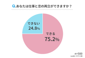 7割が仕事と恋は両立できると回答! コツは2位が「依存・束縛しない」1位は?