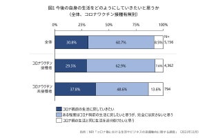 「今後コロナ禍前の生活に戻したい」は3割 - 通勤や会食、出張はどうなる?