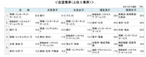 23卒就活生「志望業界は明確に決まっている」が34% - 人気の業界は?