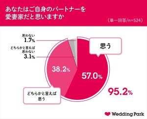 パートナーが愛妻家だと思う割合は9割⁉ - その理由とは