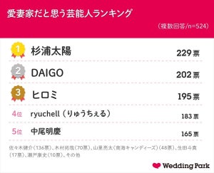 愛妻家だと思う芸能人ランキング - 「DAIGO」「中尾明慶」を抑えての1位は?