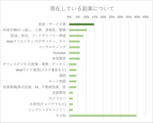 現在している副業、最も多いのは? - 6位に「YouTuber」がランクイン