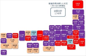 コロナ破たん、累計2,745件発生 - 東京都で600件に迫る