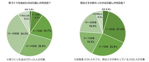 引越し準備は何日前から始める? - 荷づくり・荷ほどきにかかる時間を調査