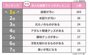 彼氏・彼女の部屋でドン引きしたことランキング - 男女共通の1位は?