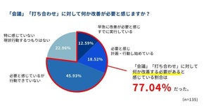 会議がムダと感じる最多の理由とは? - 2位「目的が不明瞭」3位「人数が多い」