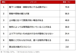 賃貸住宅「1階物件のメリット」ランキング、1位は? - 2位移動や搬入が楽