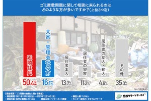 【どうして】「ゴミ屋敷」住人の約半数は高齢者! 役所が対応できない理由