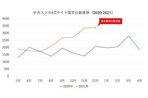 「みんなのすまほ」2021年12月は中古スマホ販売数の過去最高を更新