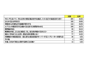 「冬は暖房を使っても家の中が寒い」が64%、光熱費を抑える対策は?